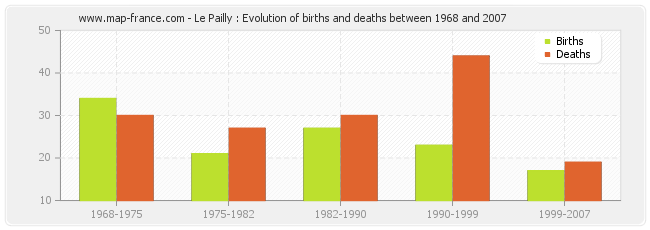 Le Pailly : Evolution of births and deaths between 1968 and 2007